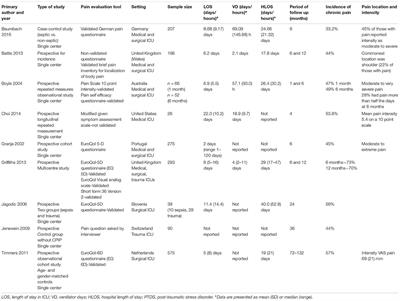 Chronic Pain and Chronic Opioid Use After Intensive Care Discharge – Is It Time to Change Practice?